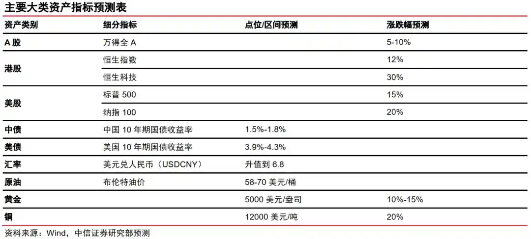 2026资产新局：中信证券前瞻全球投资风向标