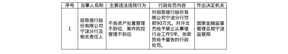 招商银行宁波分行因不良资产处置问题遭重罚90万元