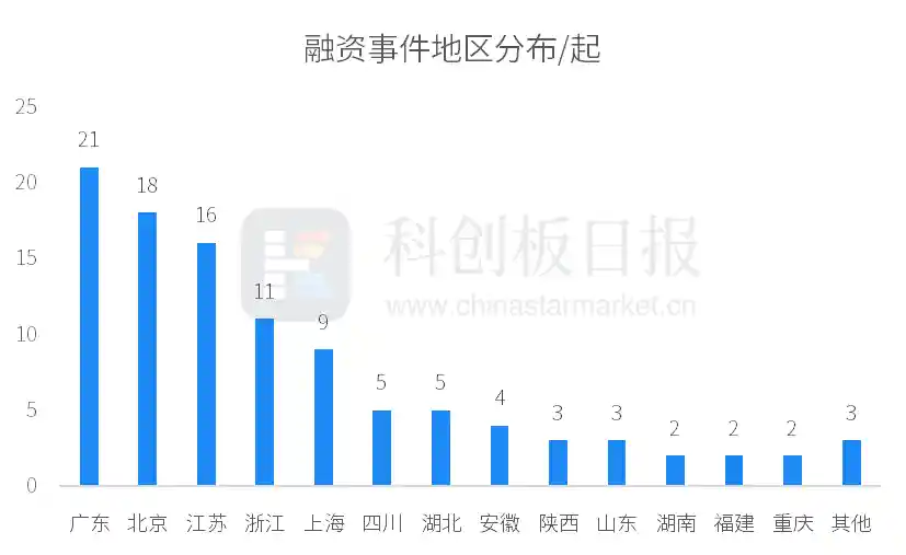 深蓝汽车豪掷61亿C轮融资，创投通：一级市场本周融资热度飙升8.33%