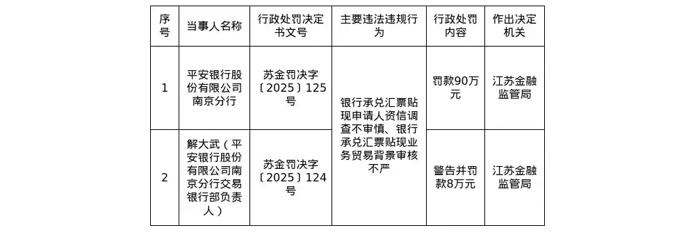 平安银行南京分行因票据业务违规被罚90万元
