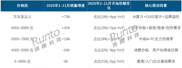 2025高端笔记本狂飙！万元机销量暴涨70%，均价破6700元，国产旗舰杀入万元俱乐部