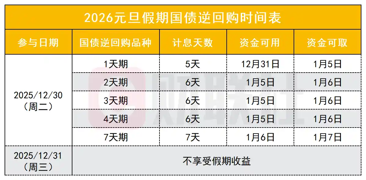 1天赚5天息！元旦国债逆回购福利引爆投资圈