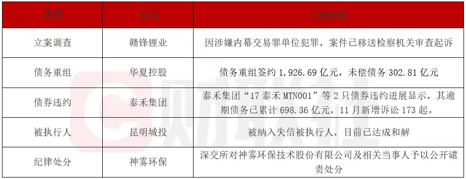 赣锋锂业涉内幕交易被起诉，华夏控股债务重组超1900亿引关注