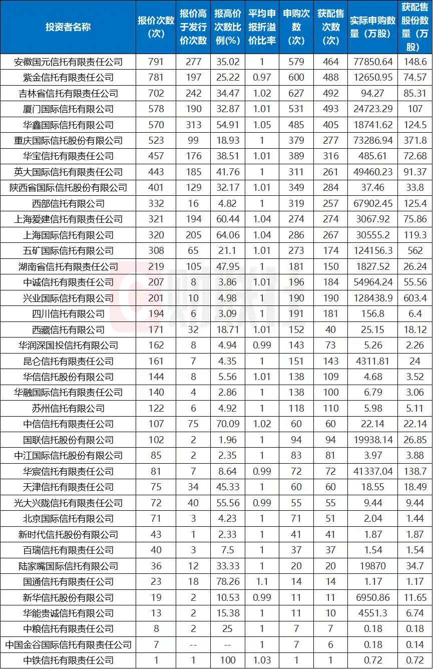 摩尔线程上市狂飙425%！网下打新隐形冠军浮出水面：三类资管11年稳赚不赔的打新秘籍首次曝光