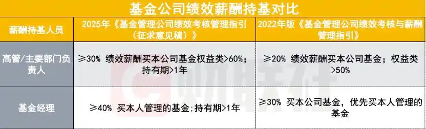 薪酬革命！公募基金启动业绩对赌机制：基金经理收入将与长期回报深度捆绑