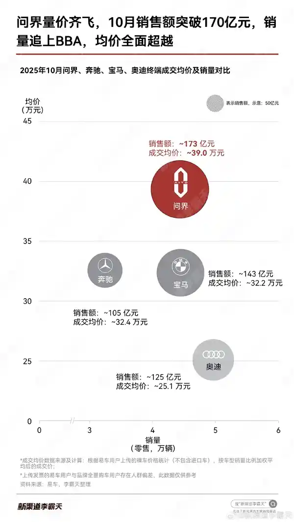 问界10月双冠王：均价销量齐飙升，直逼BBA巅峰
