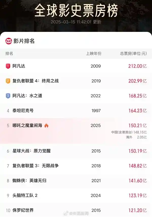 《哪吒2》总票房突破150.19亿！问鼎中国影史首部全球前五神作