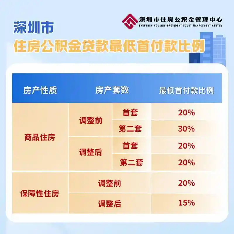 深圳创新举措：住房公积金贷款额度飙至231万元