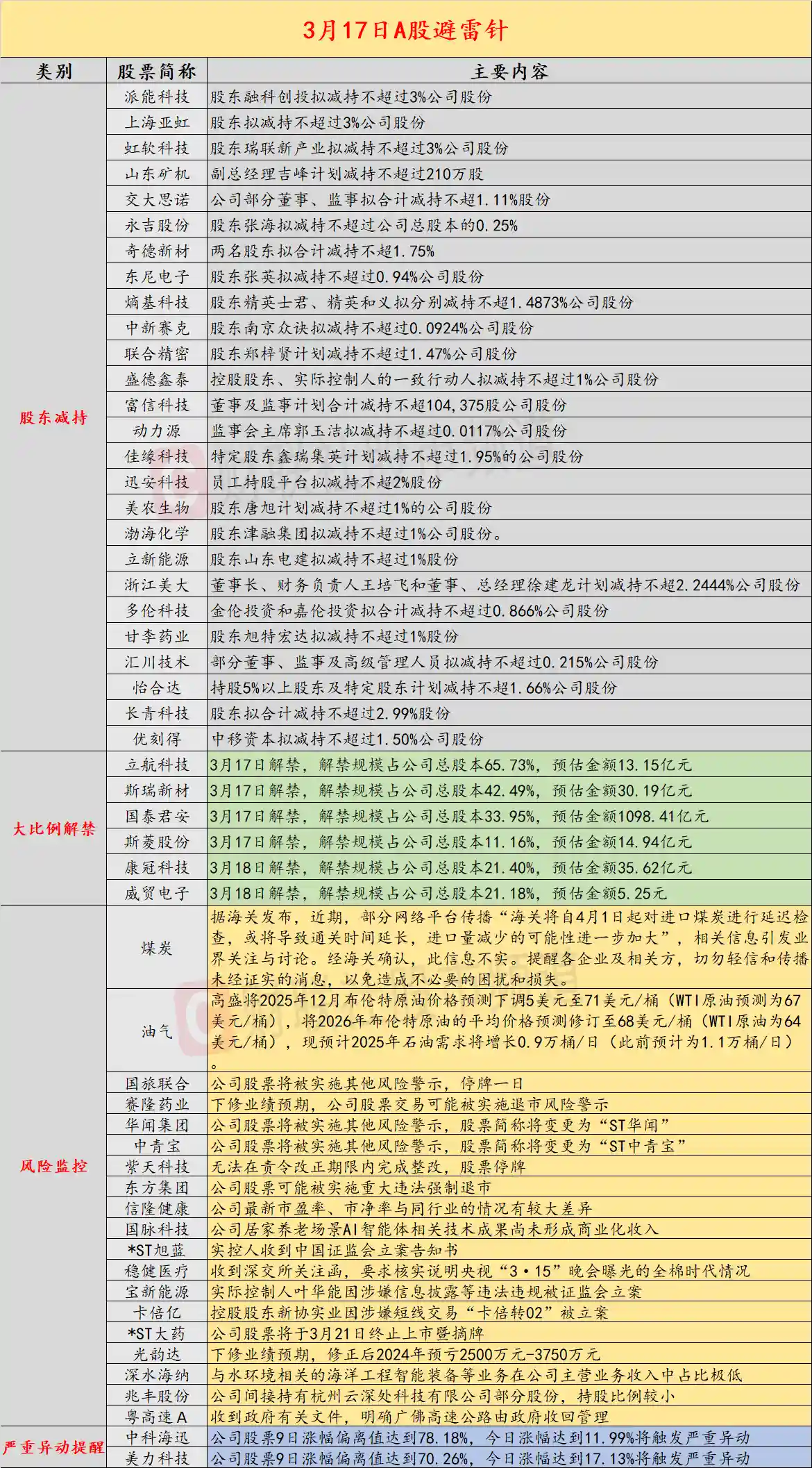 3月17日投资警报：四家上市公司即将戴帽ST，股民需谨慎避雷！