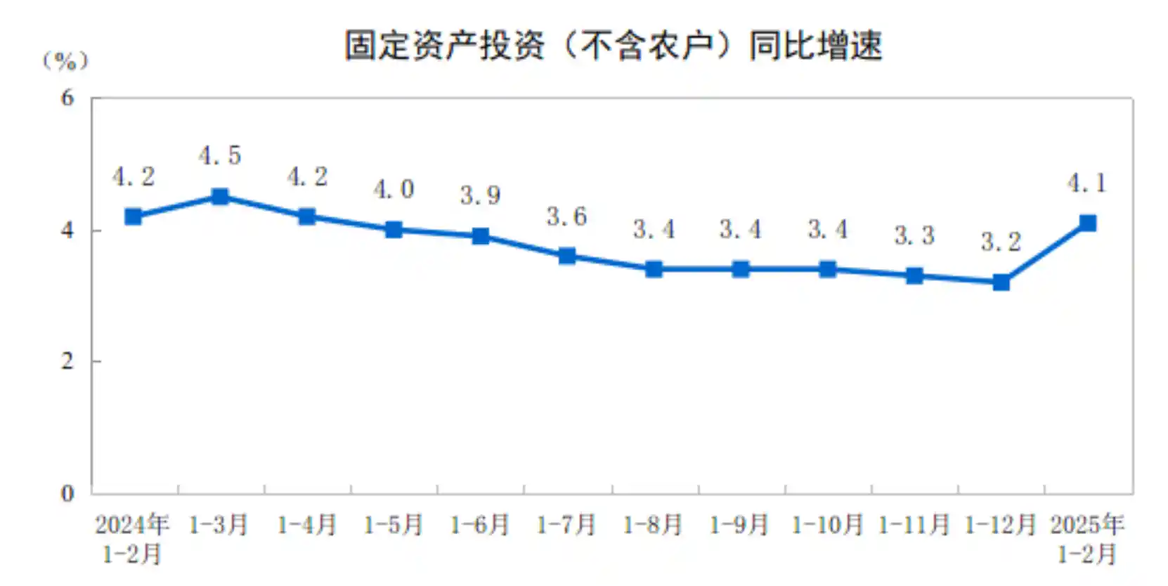 全国固定资产投资增速放缓，1-2月同比增长率仅为4.1%