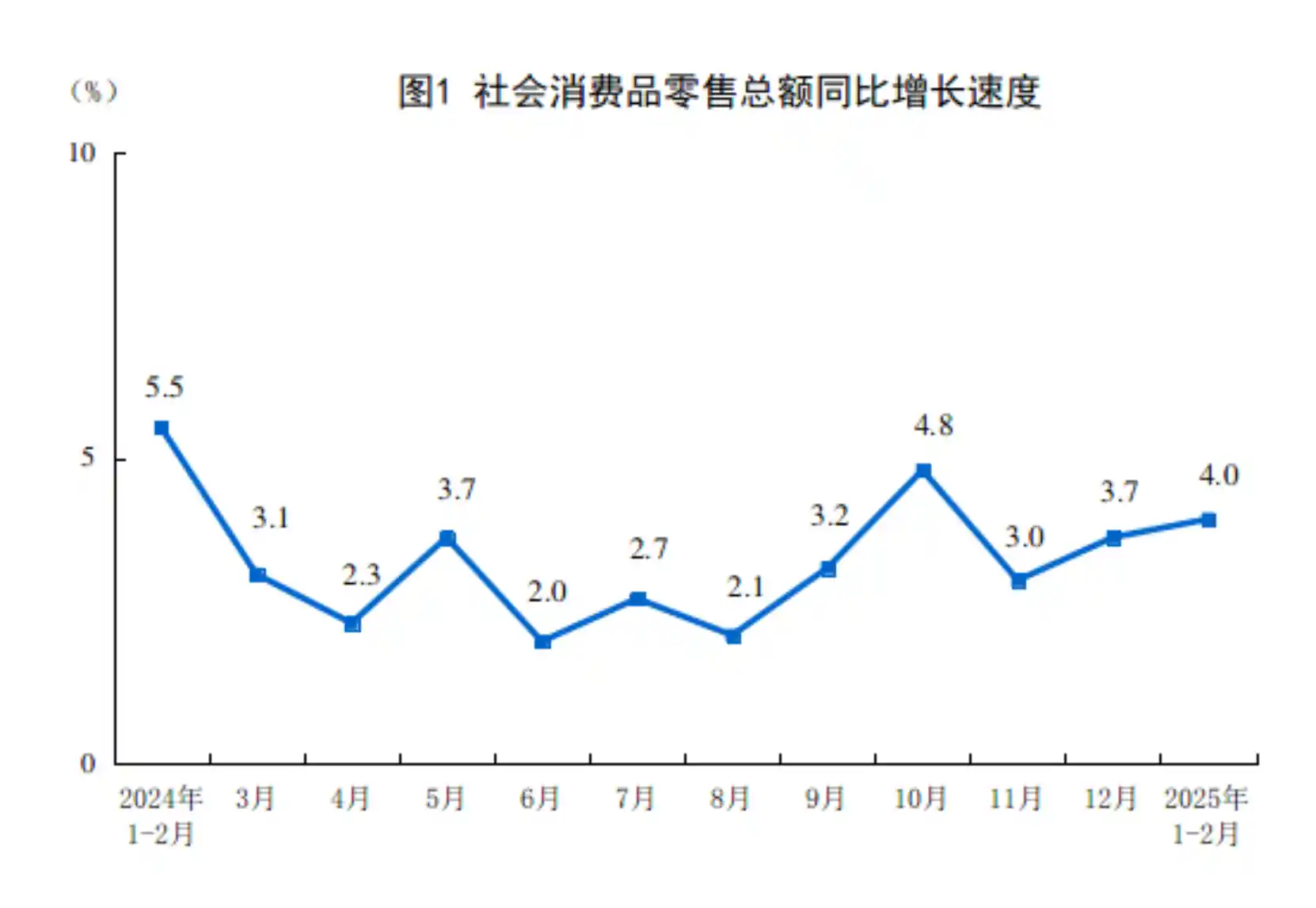 国家统计局：前两月社会消费品零售总额逆势上涨4.0%