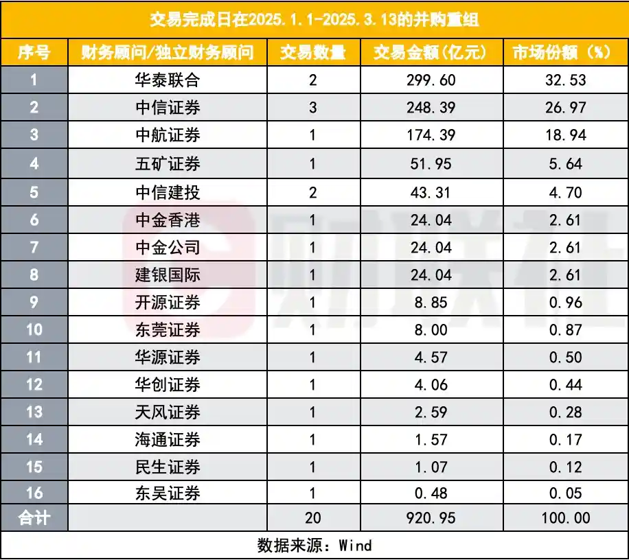 2025年首季券商并购重组业务交易额飙升，头部券商垄断近七成市场份额