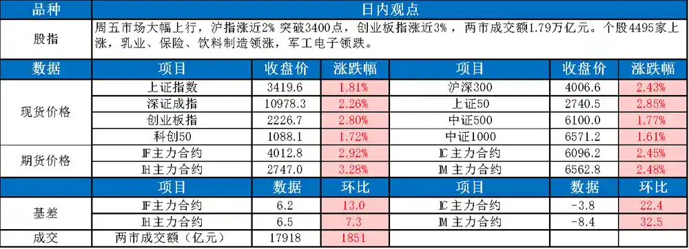 东吴股指观点：消费板块强势领涨，市场迎来大幅上涨