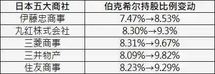 巴菲特再出手！股神加持日本五大商社，持股逼近10%大关