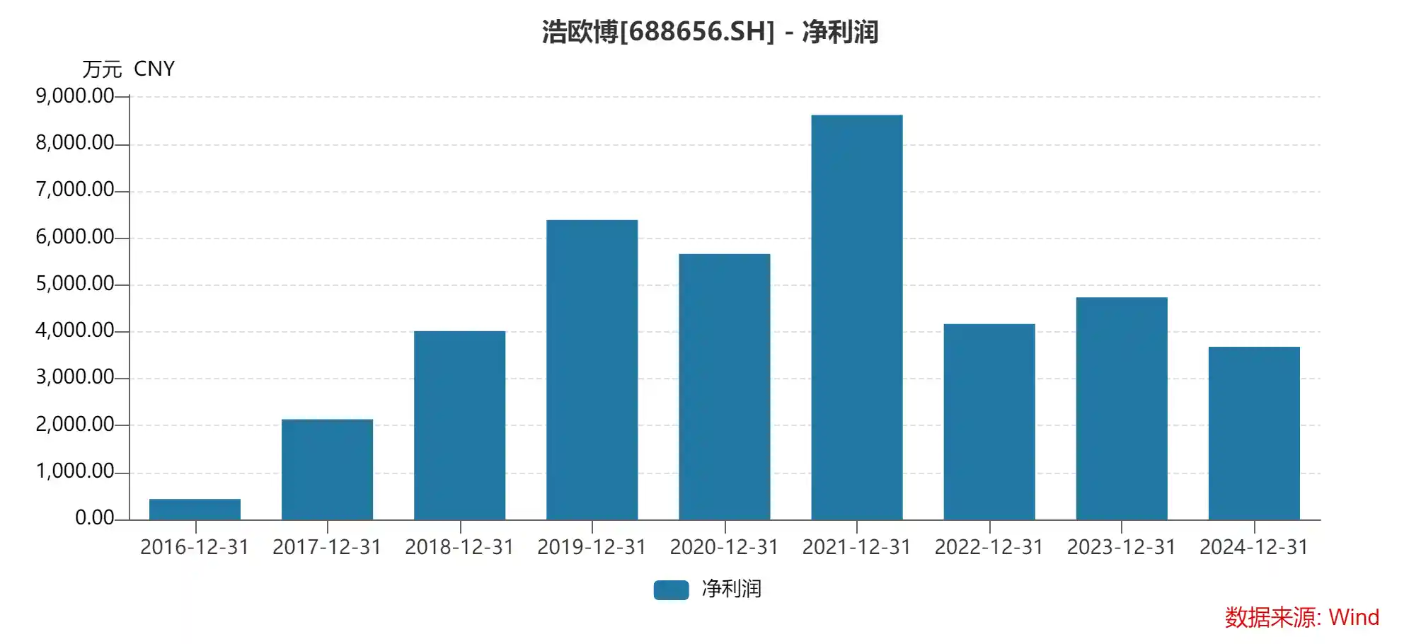 科创板新秀浩欧博：首年业绩惊喜不断，成为过敏原检测第一股震撼登场
