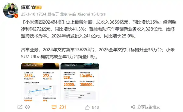 《小米交出史上最强成绩单：2024年净利润飙升41.3%，高达272亿！》