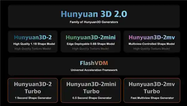 颠覆想象！腾讯混元一键开源5款3D生成模型，轻松30秒搞定！