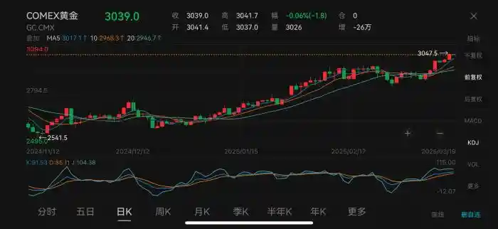金价飙升！单日涨幅超越30美元创新高
