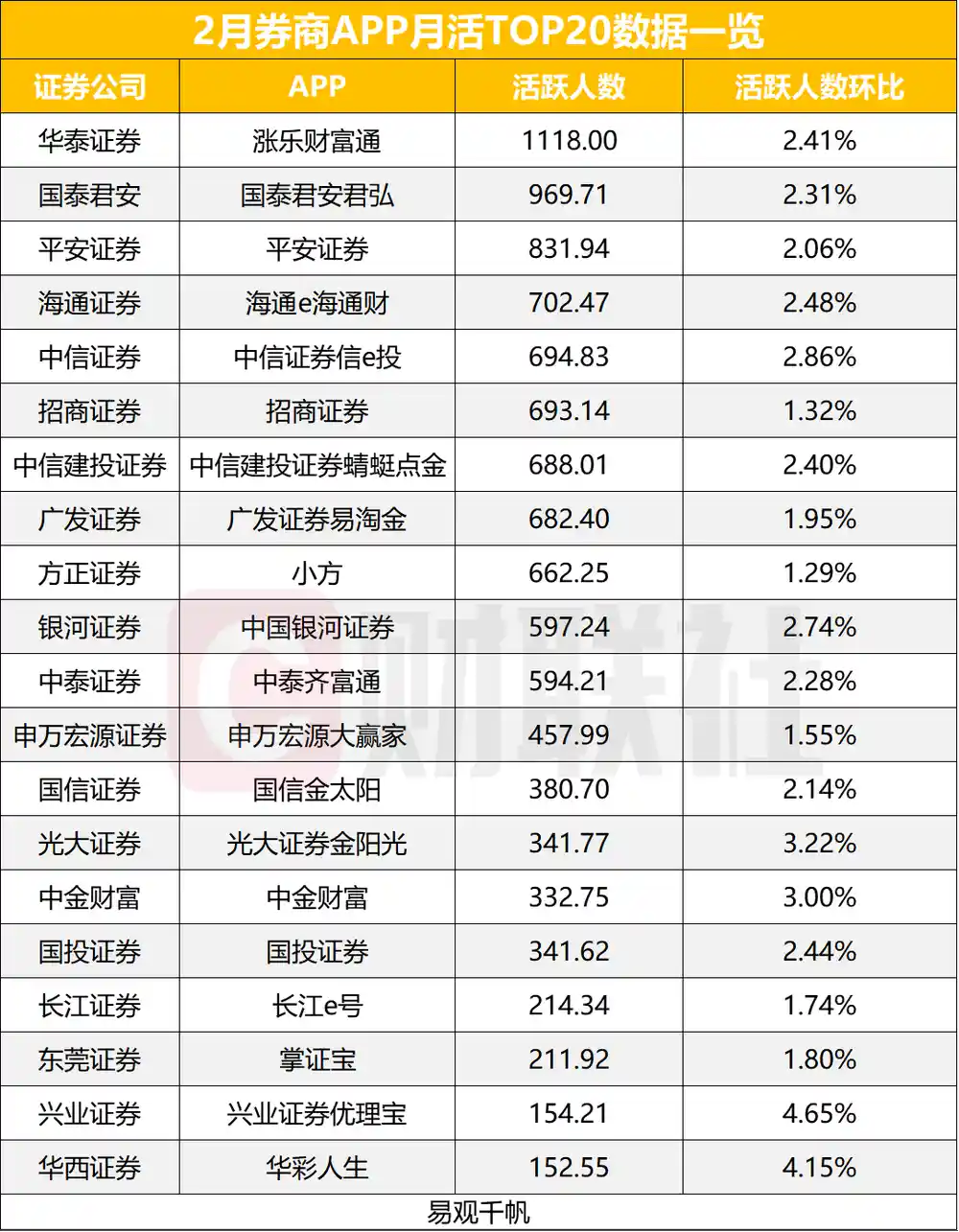 券商APP活跃度随行情升温飙升，促活秘籍大揭秘！