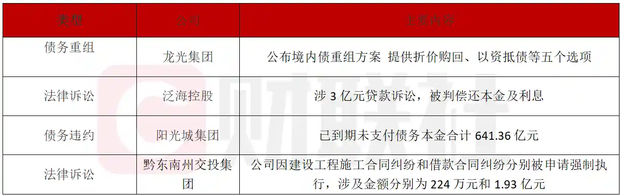 阳光城集团逾期支付641亿债务本金，龙光集团提出境内债重组方案