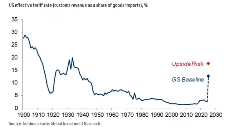 高盛预言：2025年美国税率或达数十年峰值，资金加速流入中国A股与H股市场！