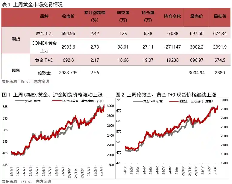 金价飙升突破3000美元！市场避险情绪点燃新高浪潮