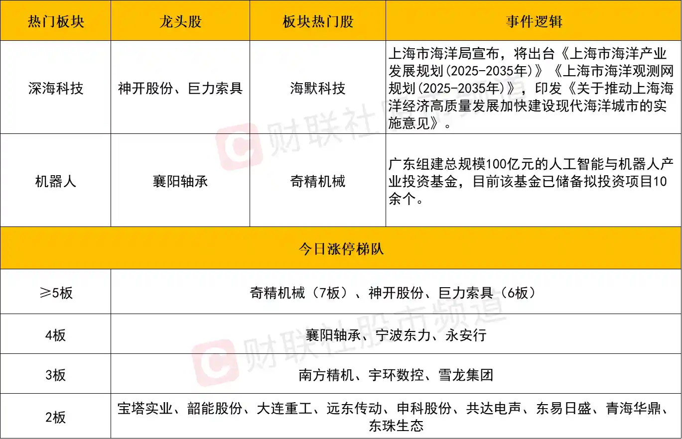 【市场脉动】创业板指震荡回落跌1%，深海科技逆势崛起，机器人概念持续活跃引关注