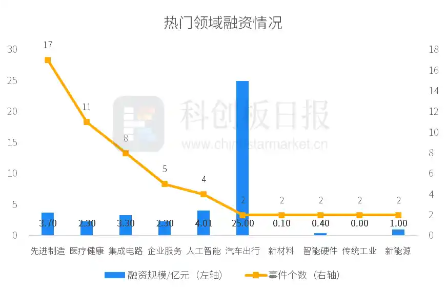创投通：一级市场融资降温，本周59起环比锐减近四成，蔚来能源逆势获25亿战略加持