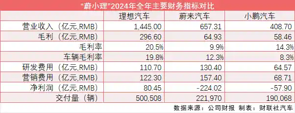 【蔚小理四季报深度解码：理想纯电布局暗流涌动，小鹏蔚来亏中求盈】