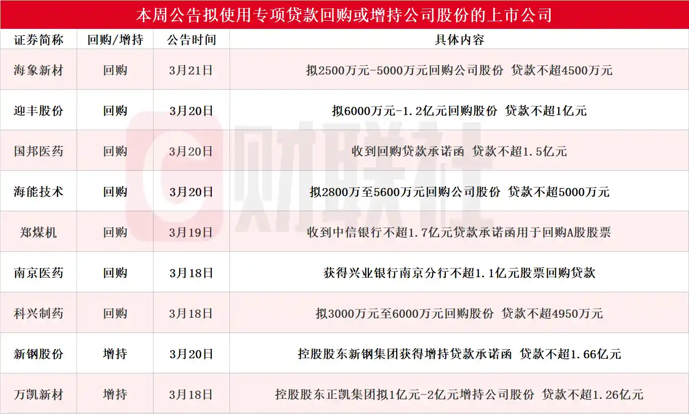 【资本热潮！郑煤机领衔，A股9股本周齐发回购增持计划】