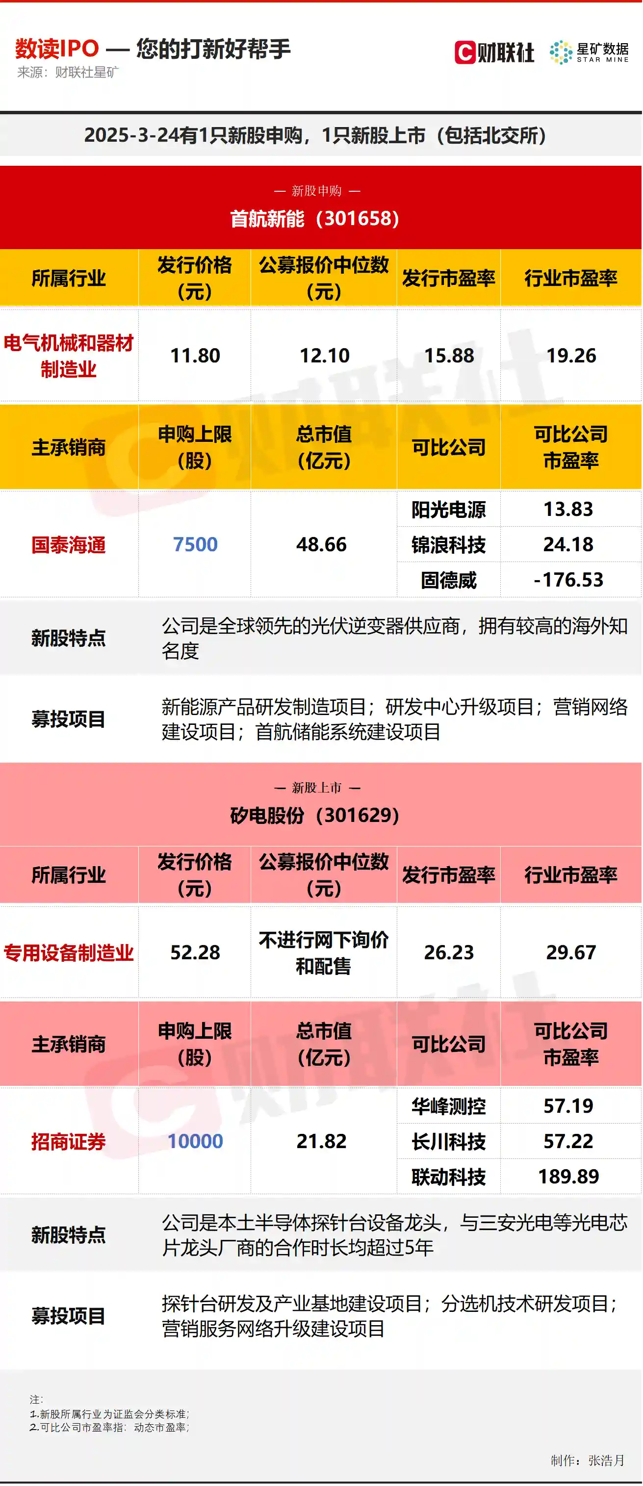 【IPO聚焦】牵手宁王，这家光伏逆变器龙头今日开启申购！