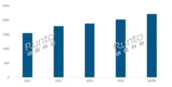 2025年投影机市场飙升突破2200万台！中国蝉联全球霸主地位