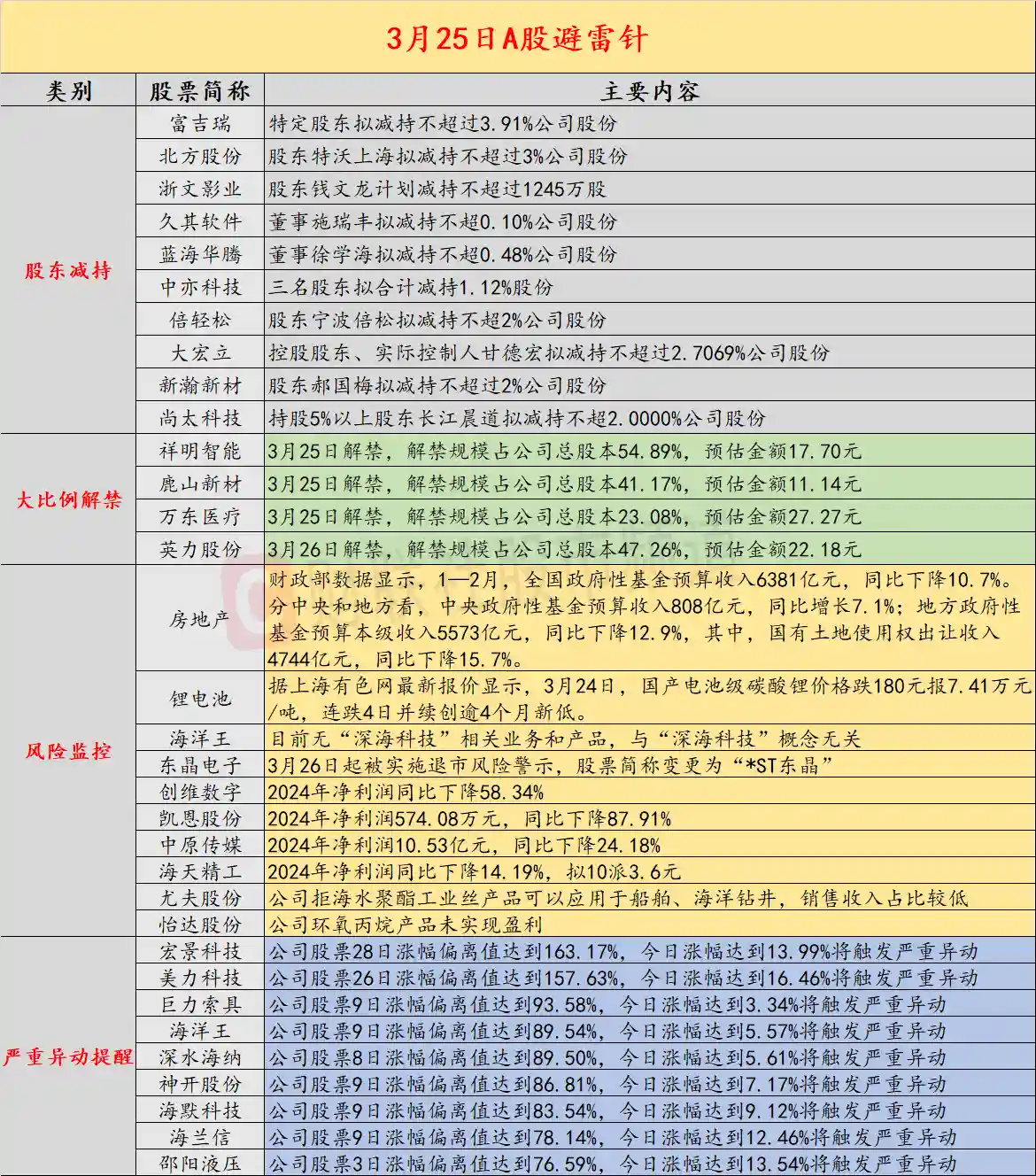 【3月25日投资警报】海洋王8天6板后紧急澄清：与深海科技无关联！股民需警惕炒作风险