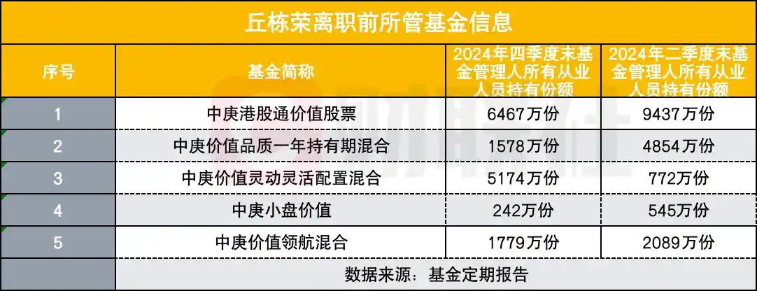 《丘栋荣离开后，中庚基金：赎回潮下的坚守与抉择》