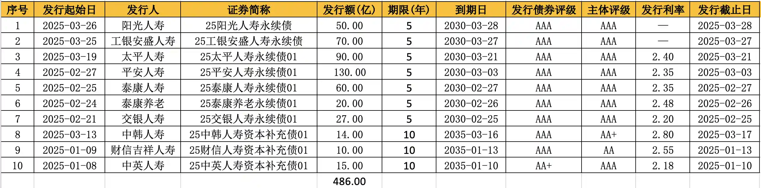【险企融资新风向】永续债成香饽饽，10家险企争相入场，2025年或迎爆发式增长！