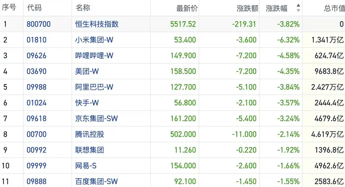 港股警讯：科技股重挫拖累恒指 高位配股潮或颠覆估值逻辑