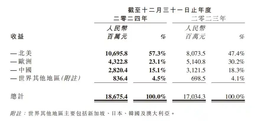 药明生物利润跌幅显著收窄，北美市场贡献过半营收——透视行业龙头新动态