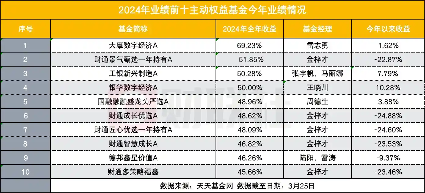 从亚军基到亏损超20%仅一季之遥，2024年绩优基金前十如今命运几何？