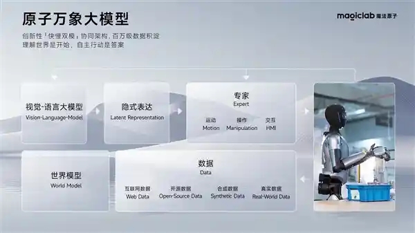 魔法原子推出原子万象大模型：快慢双模协同架构引领未来