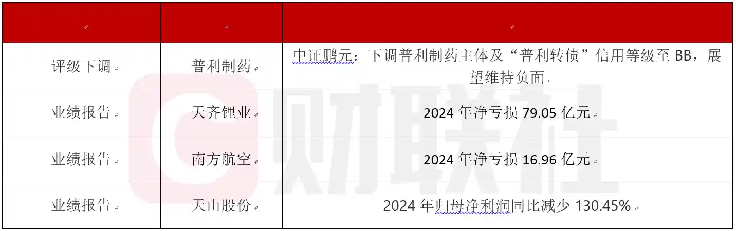 债市警讯：普利转债信用降至BB；天山股份2024年净利骤降130%！