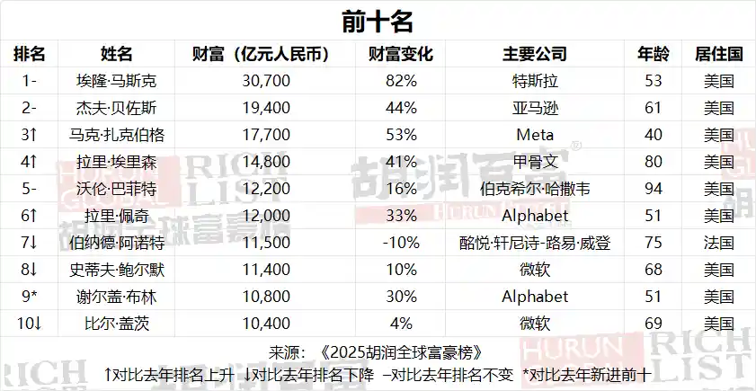 胡润全球富豪榜揭晓：张一鸣登顶中国首富，雷军财富暴涨超一倍！