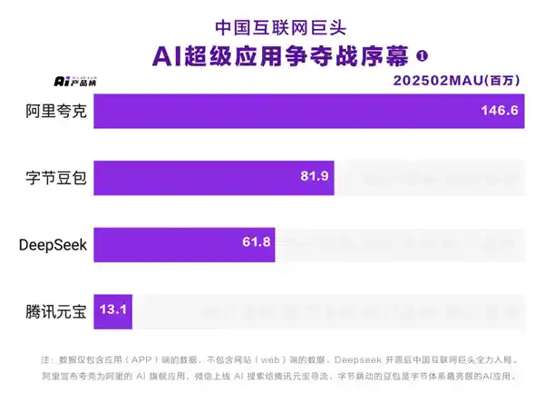 《超越豆包与DeepSeek，夸克成为中国首个月活破亿的AI超级应用》