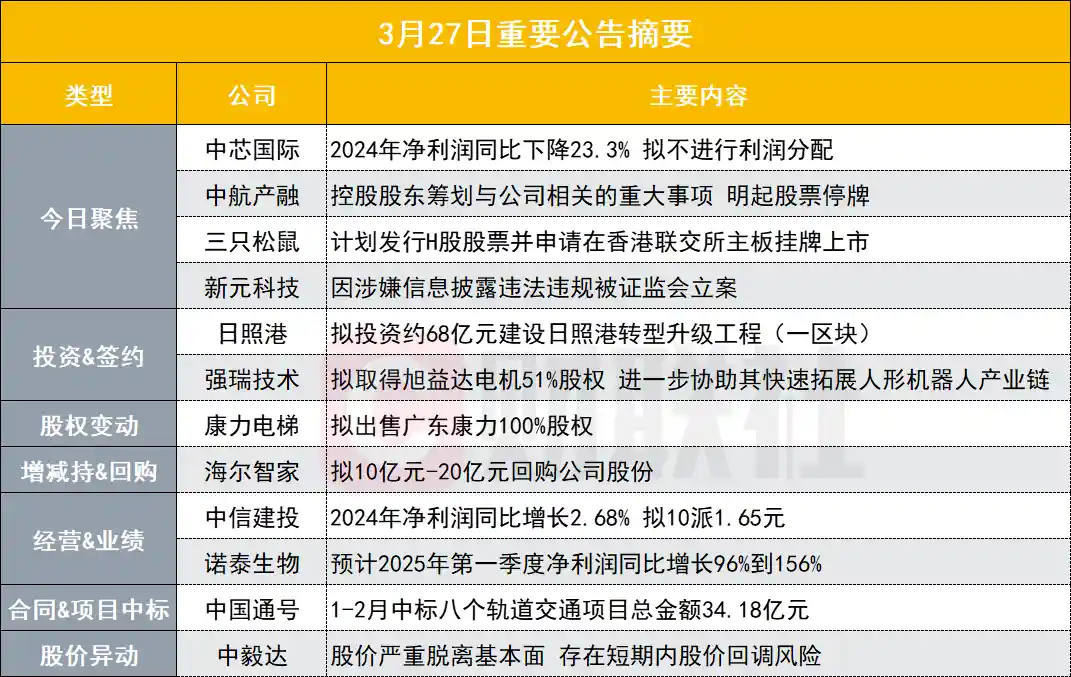 【震惊！7000亿半导体巨头2024年报出炉：竟拟不进行利润分配！| 盘后公告焦点】