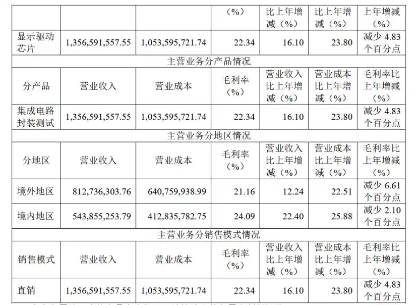 《汇成股份2024：增收困境下的转型突围——车载显示驱动芯片的新征程》