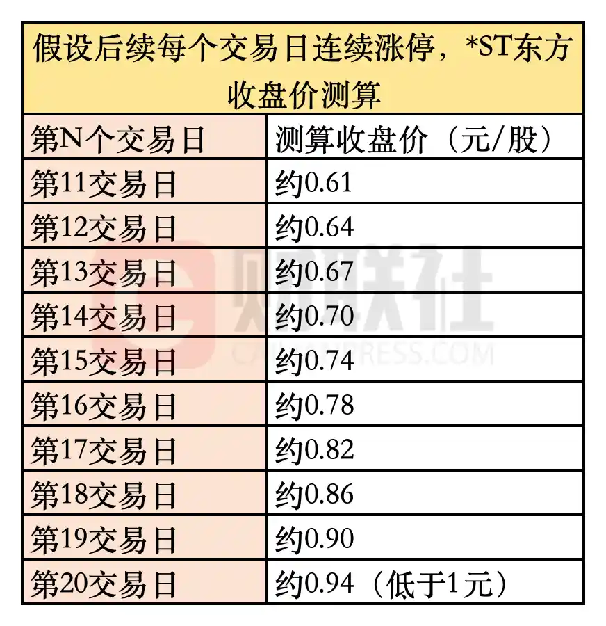 *ST东方成年内第二家！上市31年终因面值退市锁定命运