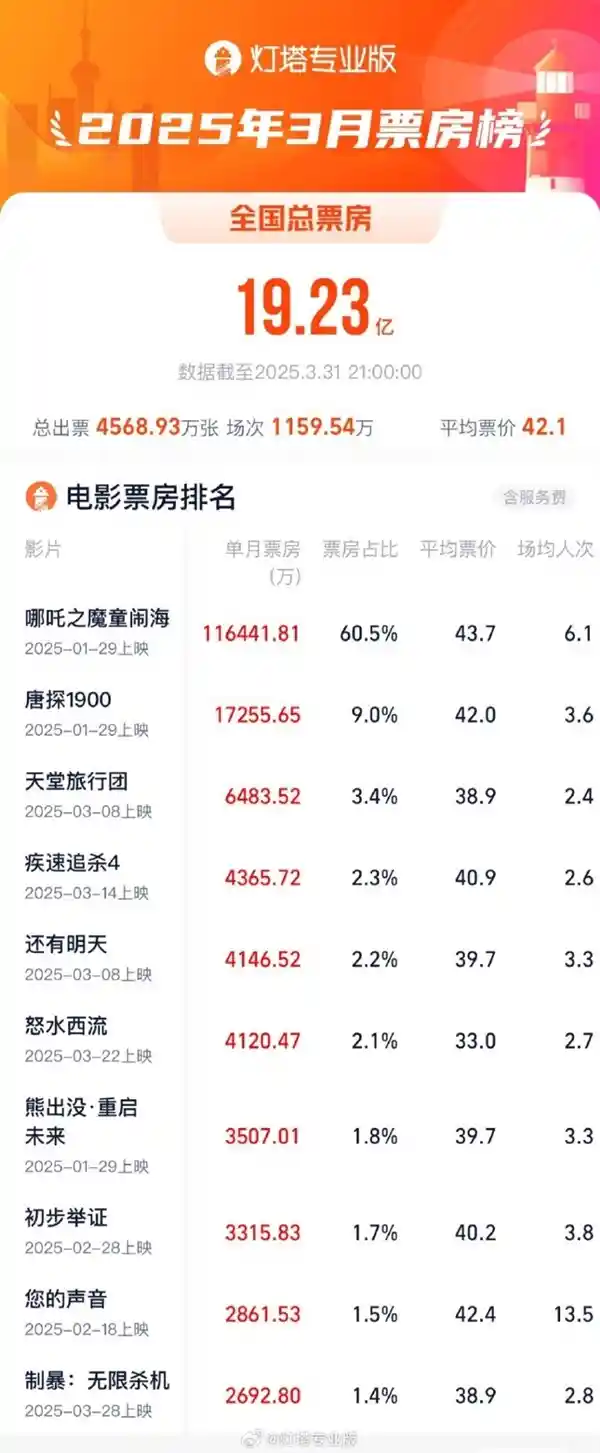 《哪吒之魔童闹海》连庄三个月票房冠军 日均排片近10万场惊呆业内！