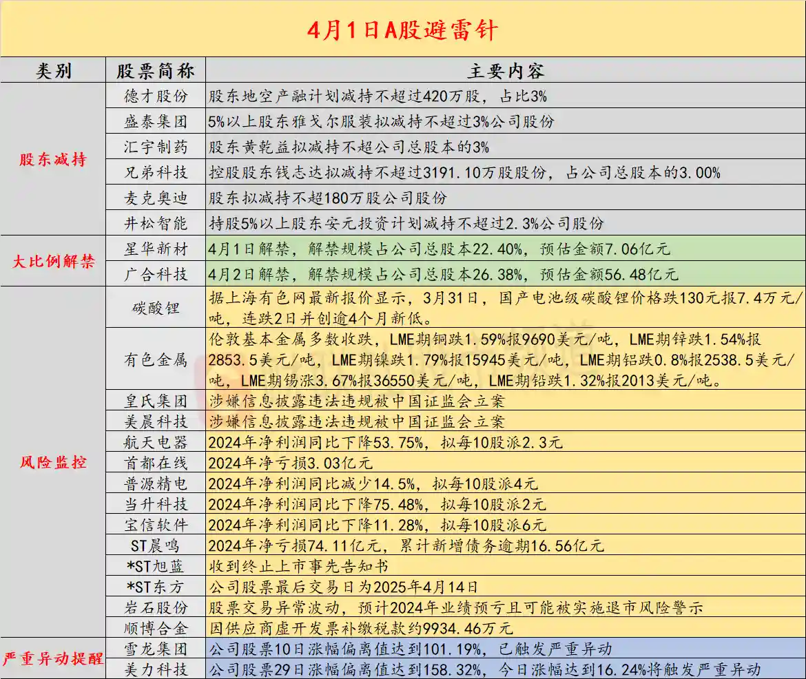 4月1日投资警报：两公司因信披违规遭证监会立案调查