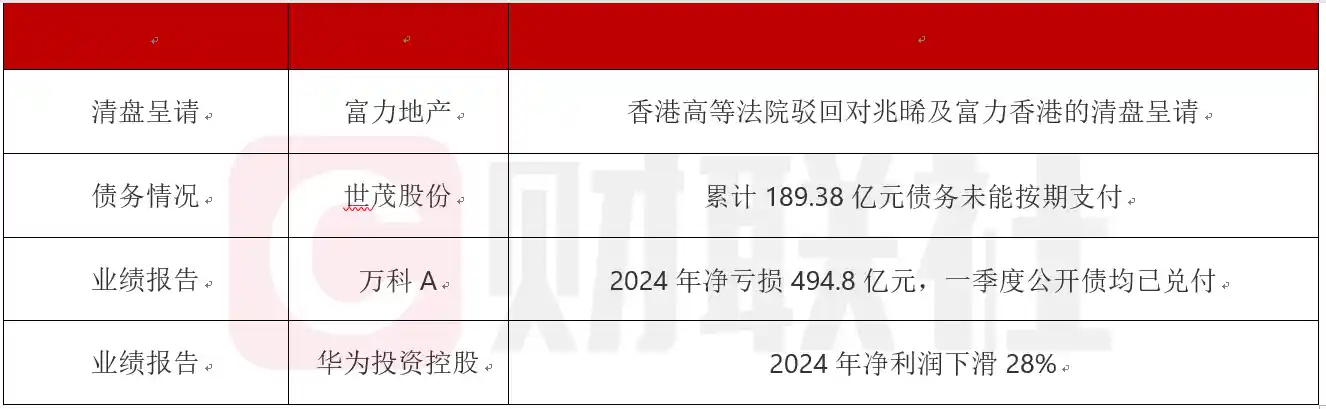 《富力地产子公司清盘呈请被法院驳回！万科2024净亏494.8亿引关注》