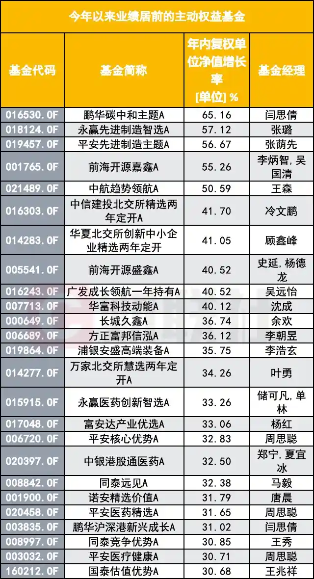 一季度主动权益基金业绩分化悬殊：首尾相差90%，揭秘都买科技的业绩鸿沟！