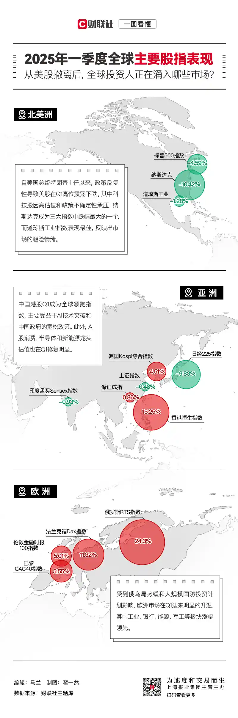 【全球脉动】2025年一季度股指风云：一图尽览世界财富走向！
